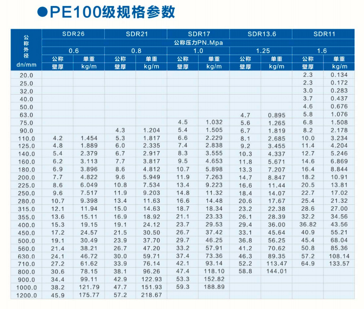 PE100級PE給水管壁厚